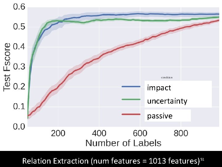 impact uncertainty passive Relation Extraction (num features = 1013 features) 51 