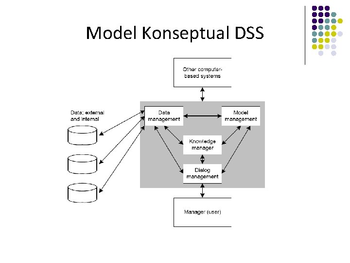 Model Konseptual DSS 