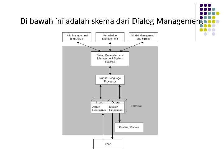 Di bawah ini adalah skema dari Dialog Management 