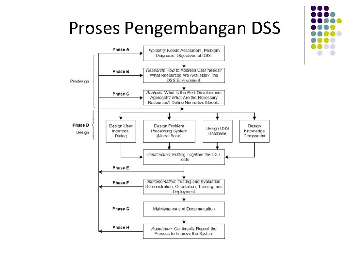 Proses Pengembangan DSS 