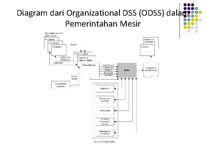 Diagram dari Organizational DSS (ODSS) dalam Pemerintahan Mesir 