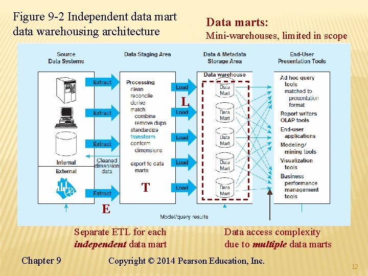 Figure 9 -2 Independent data mart data warehousing architecture Data marts: Mini-warehouses, limited in Figure 9 -2 Independent data mart data warehousing architecture Data marts: Mini-warehouses, limited in