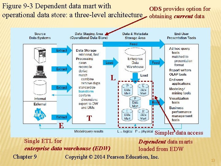 Figure 9 -3 Dependent data mart with ODS provides option for operational data store: Figure 9 -3 Dependent data mart with ODS provides option for operational data store: