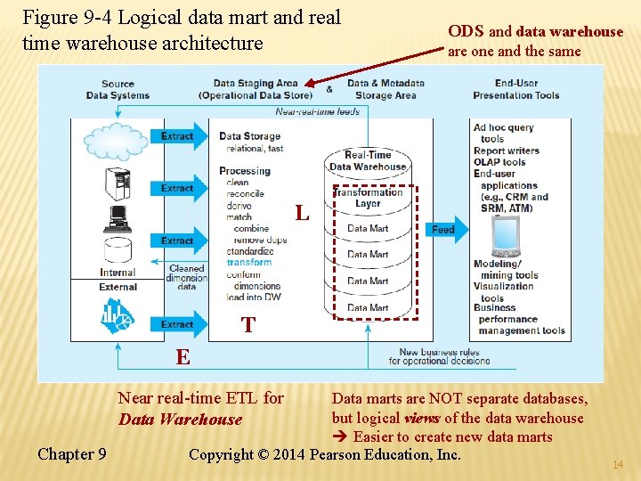 Figure 9 -4 Logical data mart and real time warehouse architecture ODS and data Figure 9 -4 Logical data mart and real time warehouse architecture ODS and data