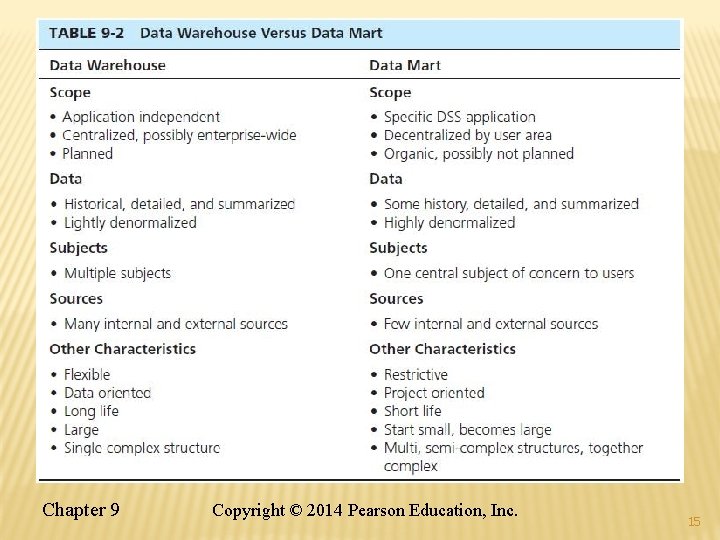 Chapter 9 Copyright © 2014 Pearson Education, Inc. 15 Chapter 9 Copyright © 2014 Pearson Education, Inc. 15