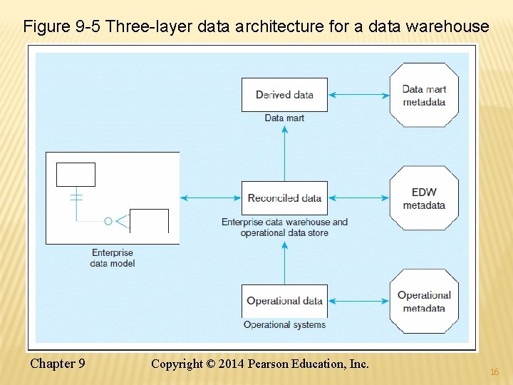 Figure 9 -5 Three-layer data architecture for a data warehouse Chapter 9 Copyright © Figure 9 -5 Three-layer data architecture for a data warehouse Chapter 9 Copyright ©