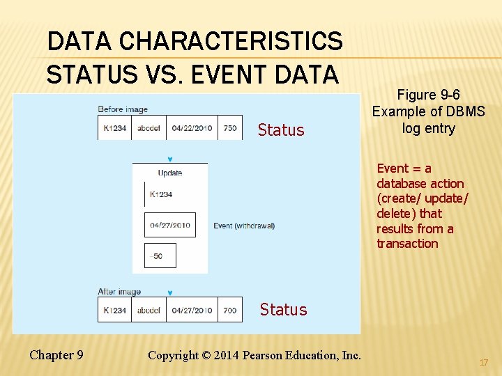 DATA CHARACTERISTICS STATUS VS. EVENT DATA Status Figure 9 -6 Example of DBMS log DATA CHARACTERISTICS STATUS VS. EVENT DATA Status Figure 9 -6 Example of DBMS log