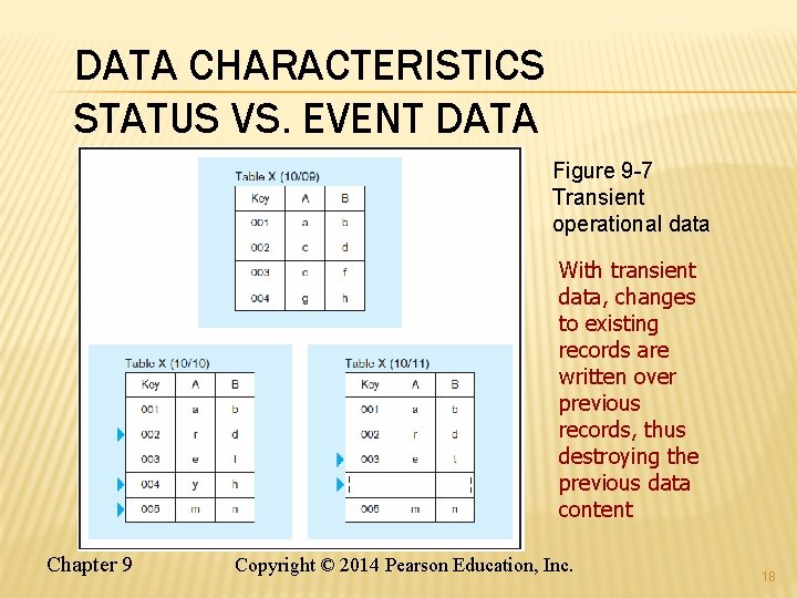 DATA CHARACTERISTICS STATUS VS. EVENT DATA Figure 9 -7 Transient operational data With transient DATA CHARACTERISTICS STATUS VS. EVENT DATA Figure 9 -7 Transient operational data With transient