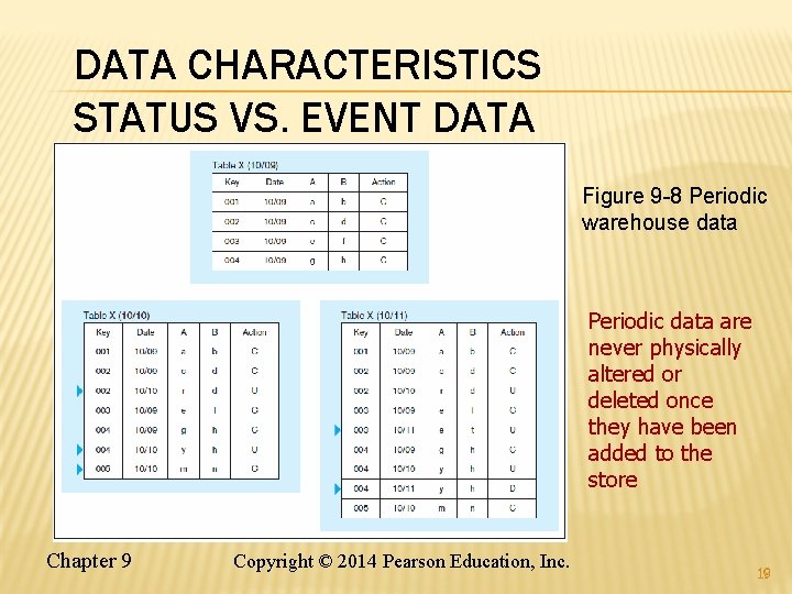 DATA CHARACTERISTICS STATUS VS. EVENT DATA Figure 9 -8 Periodic warehouse data Periodic data DATA CHARACTERISTICS STATUS VS. EVENT DATA Figure 9 -8 Periodic warehouse data Periodic data