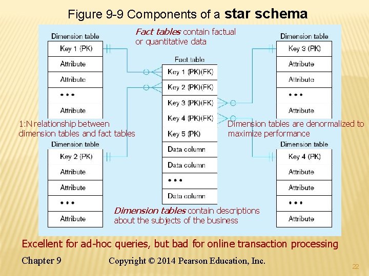 Figure 9 -9 Components of a star schema Fact tables contain factual or quantitative Figure 9 -9 Components of a star schema Fact tables contain factual or quantitative