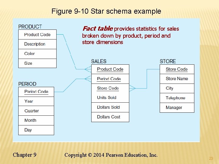 Figure 9 -10 Star schema example Fact table provides statistics for sales broken down Figure 9 -10 Star schema example Fact table provides statistics for sales broken down