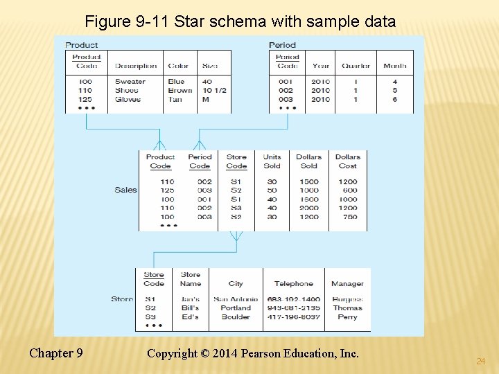 Figure 9 -11 Star schema with sample data Chapter 9 Copyright © 2014 Pearson Figure 9 -11 Star schema with sample data Chapter 9 Copyright © 2014 Pearson