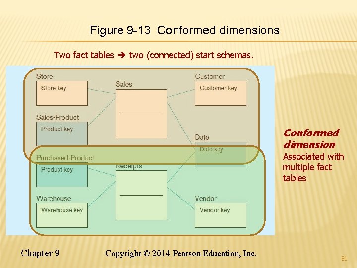 Figure 9 -13 Conformed dimensions Two fact tables two (connected) start schemas. Conformed dimension Figure 9 -13 Conformed dimensions Two fact tables two (connected) start schemas. Conformed dimension