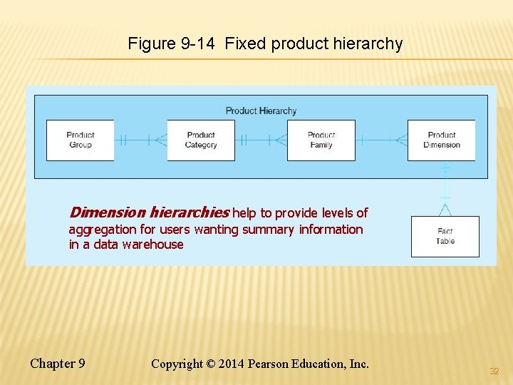 Figure 9 -14 Fixed product hierarchy Dimension hierarchies help to provide levels of aggregation Figure 9 -14 Fixed product hierarchy Dimension hierarchies help to provide levels of aggregation