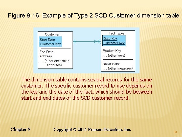 Figure 9 -16 Example of Type 2 SCD Customer dimension table The dimension table Figure 9 -16 Example of Type 2 SCD Customer dimension table The dimension table