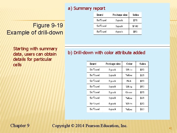 a) Summary report Figure 9 -19 Example of drill-down Starting with summary data, users a) Summary report Figure 9 -19 Example of drill-down Starting with summary data, users