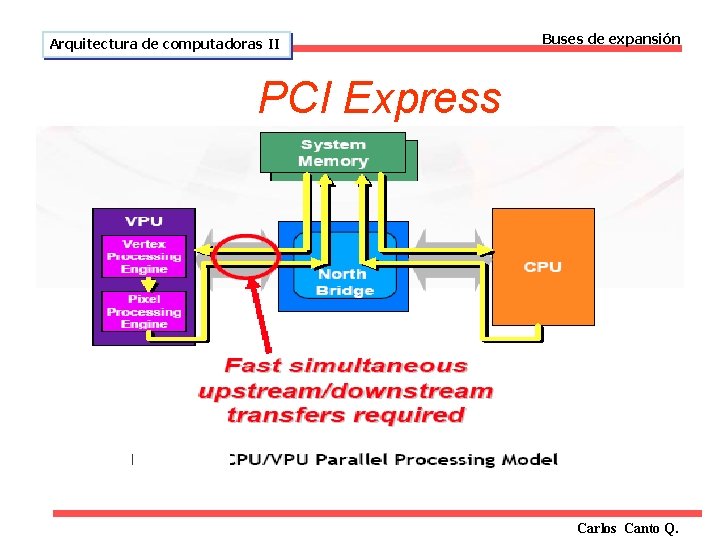 Arquitectura de computadoras II Buses de expansión PCI Express Carlos Canto Q. 
