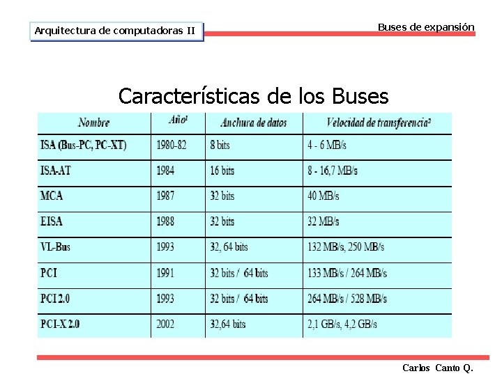 Arquitectura de computadoras II Buses de expansión Características de los Buses Carlos Canto Q.