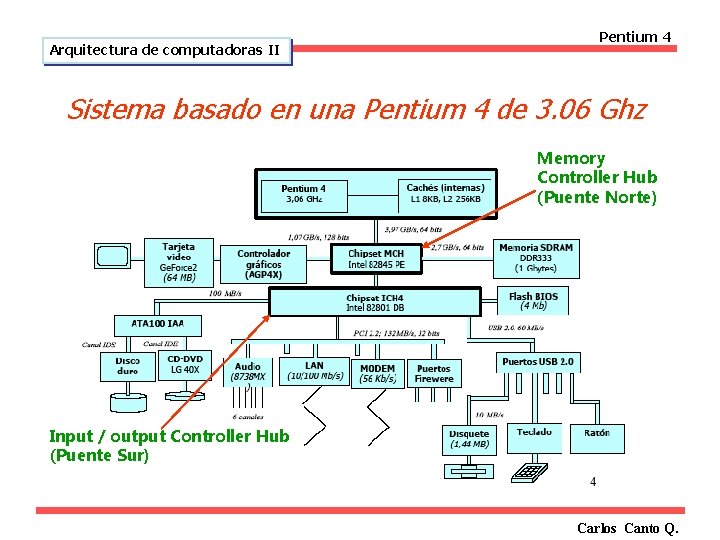 Arquitectura de computadoras II Pentium 4 Sistema basado en una Pentium 4 de 3.