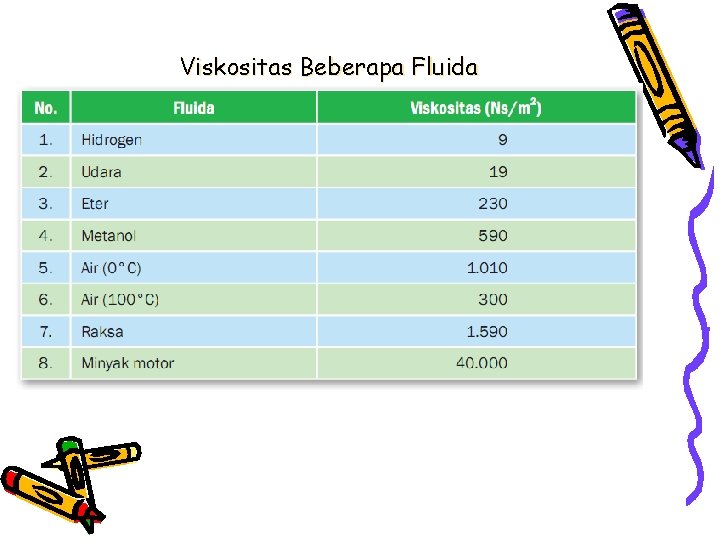 Viskositas Beberapa Fluida 