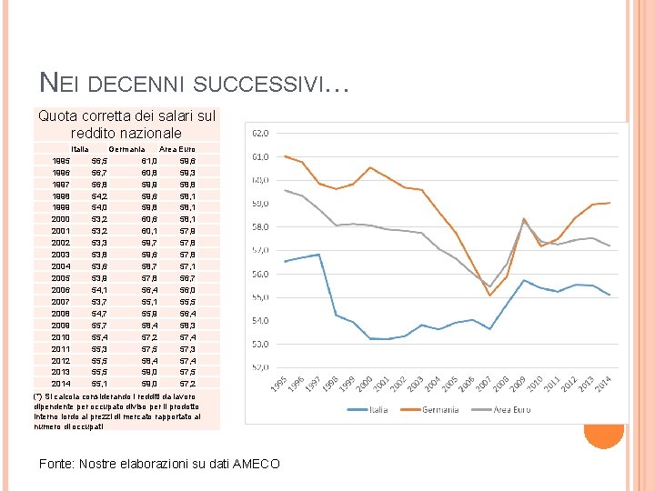 NEI DECENNI SUCCESSIVI… Quota corretta dei salari sul reddito nazionale Italia 1995 1996 1997