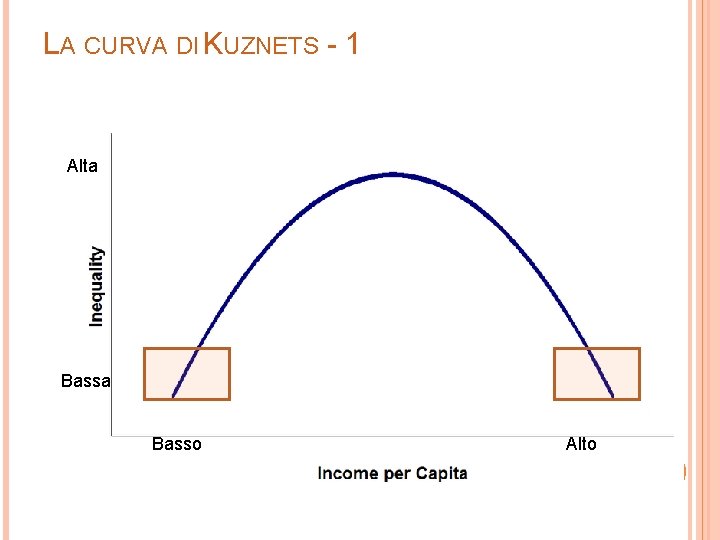 LA CURVA DI KUZNETS - 1 Alta Basso Alto 18 