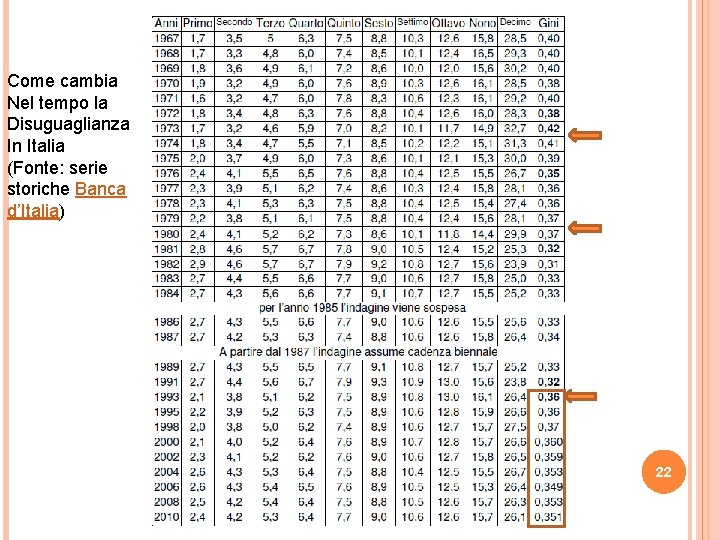 Come cambia Nel tempo la Disuguaglianza In Italia (Fonte: serie storiche Banca d’Italia) 22