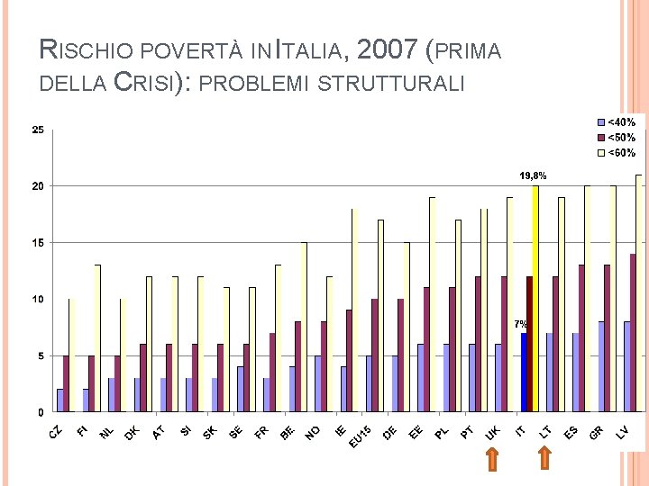 RISCHIO POVERTÀ IN ITALIA, 2007 (PRIMA DELLA CRISI): PROBLEMI STRUTTURALI 19, 8% 7% 46