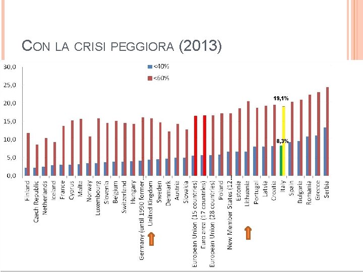 CON LA CRISI PEGGIORA (2013) 8, 3% 47 19, 1% 