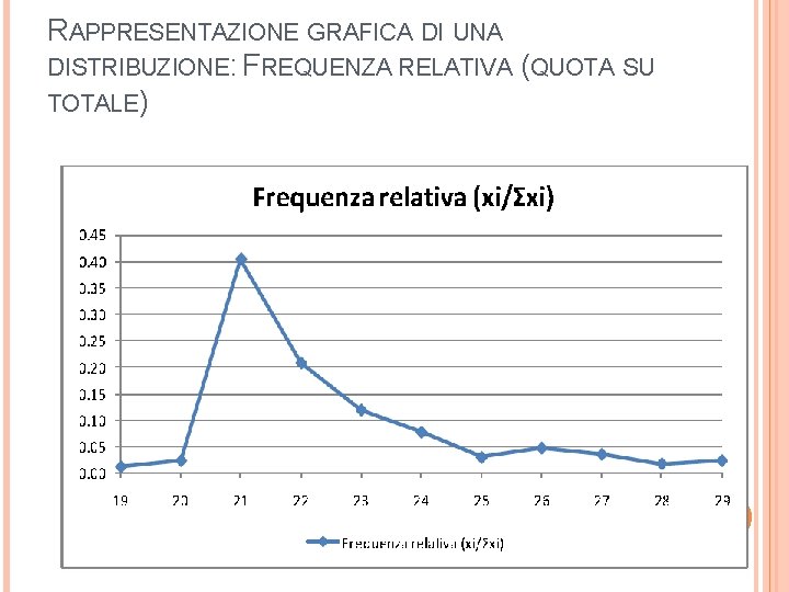 RAPPRESENTAZIONE GRAFICA DI UNA DISTRIBUZIONE: FREQUENZA RELATIVA (QUOTA SU TOTALE) 50 