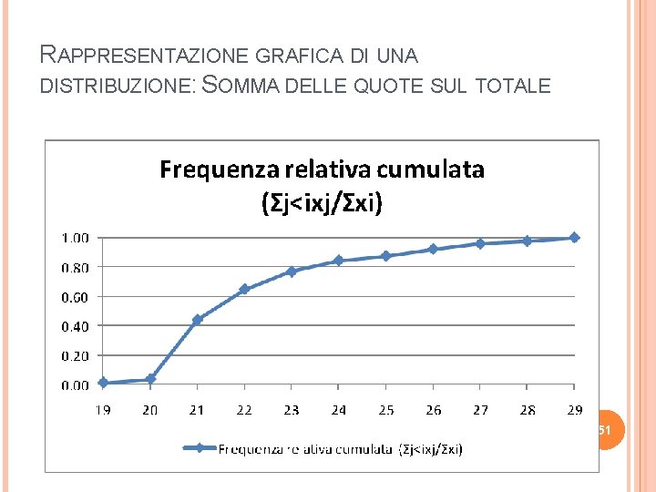 RAPPRESENTAZIONE GRAFICA DI UNA DISTRIBUZIONE: SOMMA DELLE QUOTE SUL TOTALE 51 