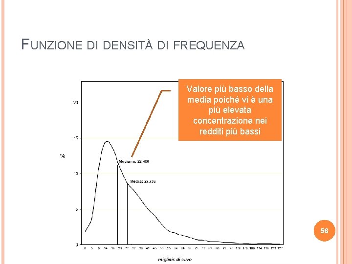 FUNZIONE DI DENSITÀ DI FREQUENZA Valore più basso della media poiché vi è una