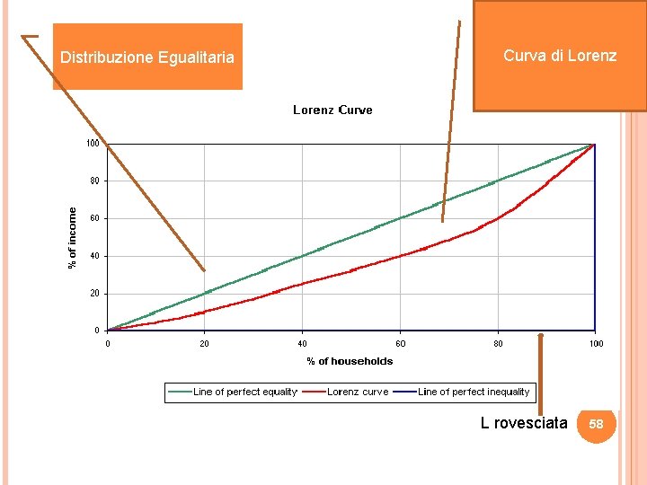 Distribuzione Egualitaria Curva di Lorenz L rovesciata 58 