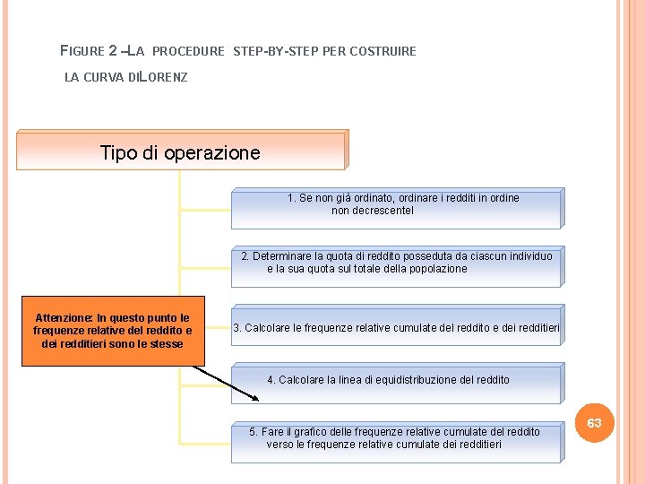 FIGURE 2 – LA PROCEDURE STEP-BY-STEP PER COSTRUIRE LA CURVA DIL ORENZ Tipo di