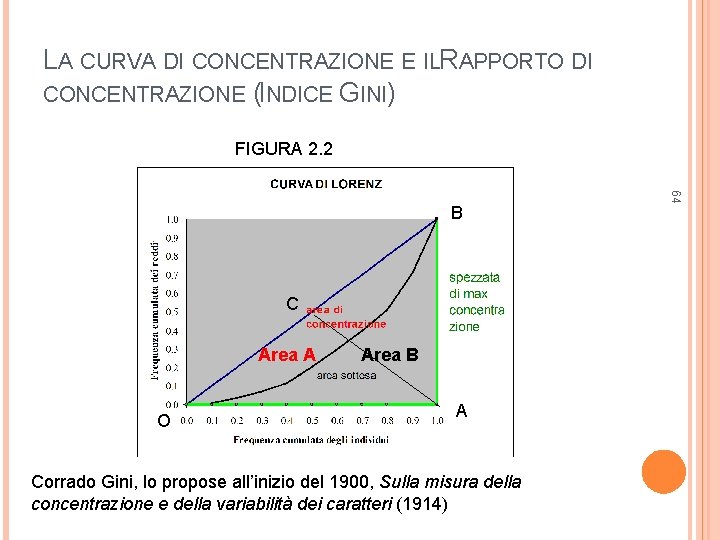 LA CURVA DI CONCENTRAZIONE E ILR APPORTO DI CONCENTRAZIONE (INDICE GINI) FIGURA 2. 2