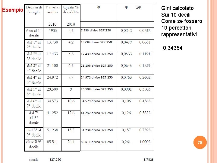 Esempio Gini calcolato Sui 10 decili Come se fossero 10 percettori rappresentativi 0, 34354