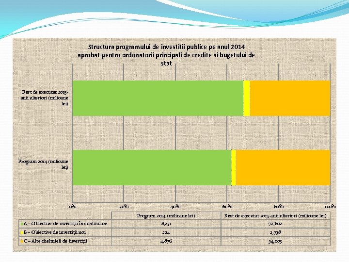 Structura programului de investitii publice pe anul 2014 aprobat pentru ordonatorii principali de credite