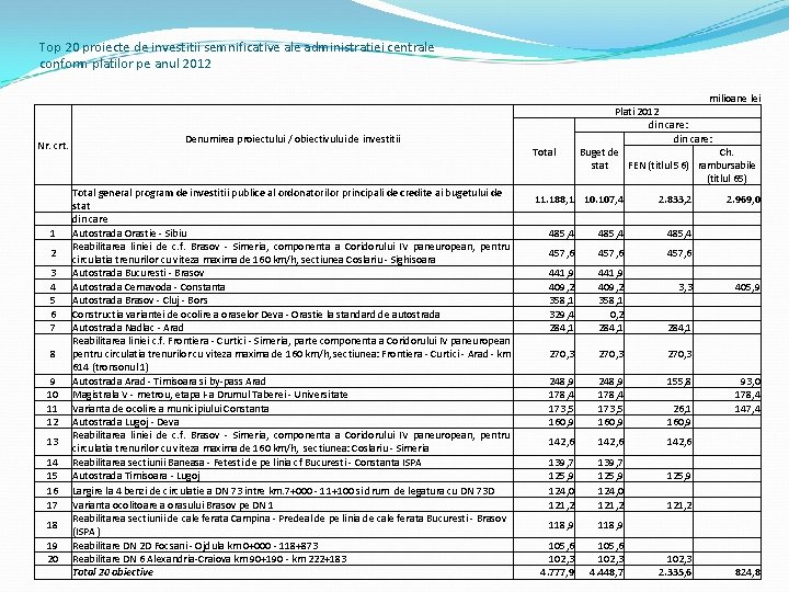 Top 20 proiecte de investitii semnificative ale administratiei centrale conform platilor pe anul 2012 Top 20 proiecte de investitii semnificative ale administratiei centrale conform platilor pe anul 2012