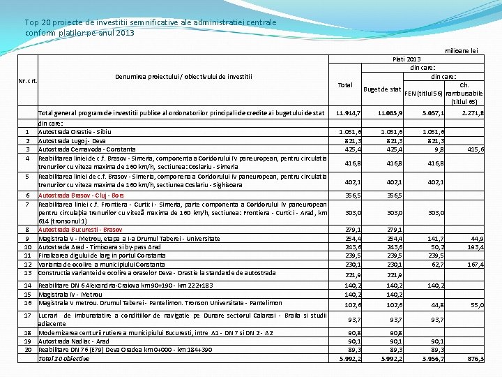 Top 20 proiecte de investitii semnificative ale administratiei centrale conform platilor pe anul 2013 Top 20 proiecte de investitii semnificative ale administratiei centrale conform platilor pe anul 2013