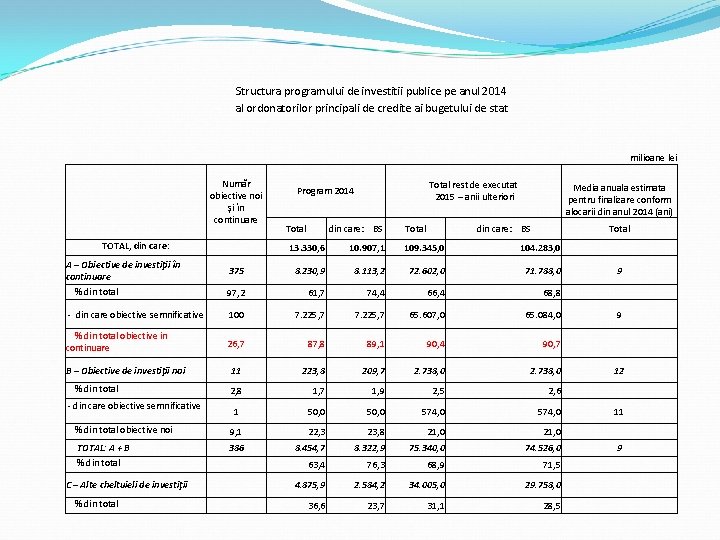 Structura programului de investitii publice pe anul 2014 al ordonatorilor principali de credite ai