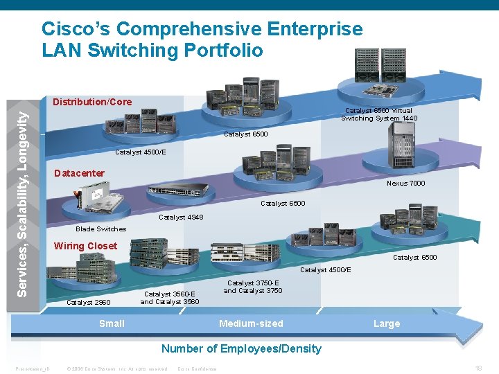 Cisco’s Comprehensive Enterprise LAN Switching Portfolio Services, Scalability, Longevity Distribution/Core Catalyst 6500 Virtual Switching