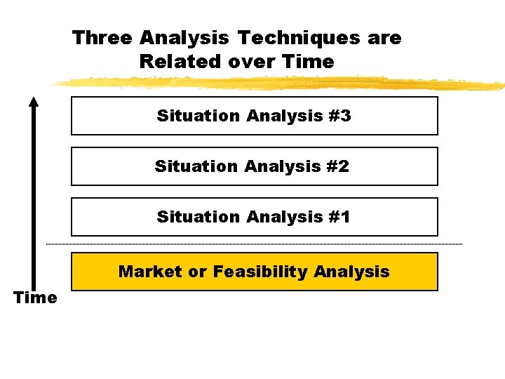 Three Analysis Techniques are Related over Time Situation Analysis #3 Situation Analysis #2 Situation