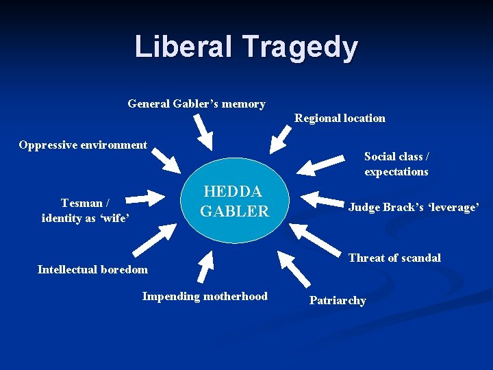 Liberal Tragedy General Gabler’s memory Regional location Oppressive environment Social class / expectations HEDDA