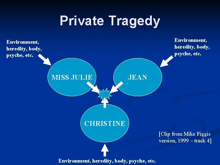 Private Tragedy Environment, heredity, body, psyche, etc. MISS JULIE JEAN CHRISTINE [Clip from Mike