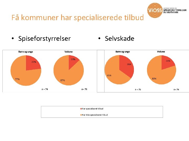 Få kommuner har specialiserede tilbud • Spiseforstyrrelser • Selvskade 