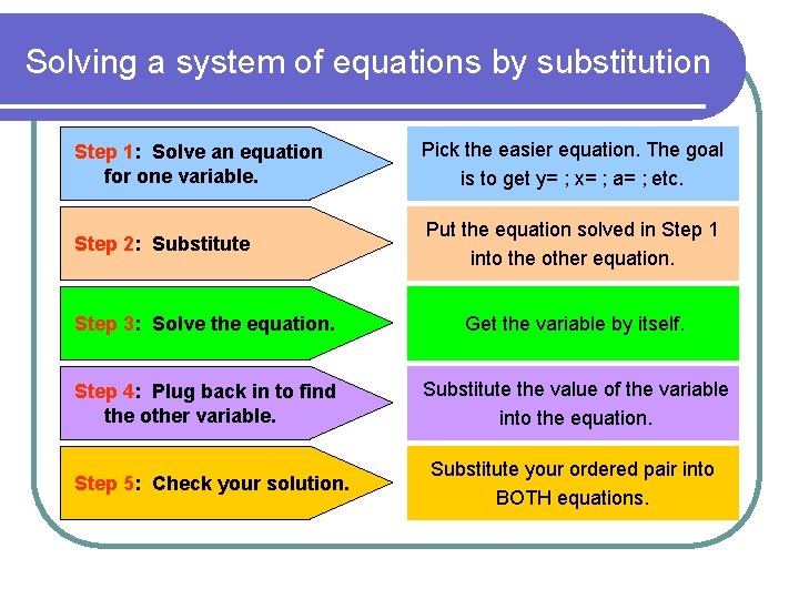 Solving a system of equations by substitution Step 1: Solve an equation for one