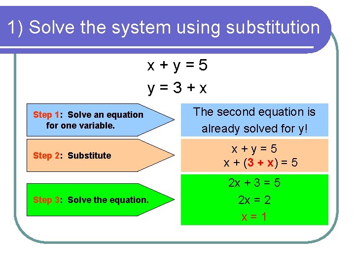 1) Solve the system using substitution x+y=5 y=3+x Step 1: Solve an equation for