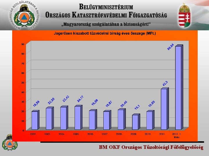 BM OKF Országos Tűzoltósági Főfelügyelőség 