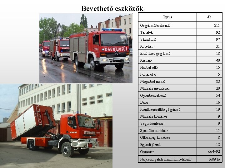 Bevethető eszközök Típus Gépjárműfecskendő db 211 Tartalék 92 Vízszállító 97 K. Teher 31 Erdőtüzes