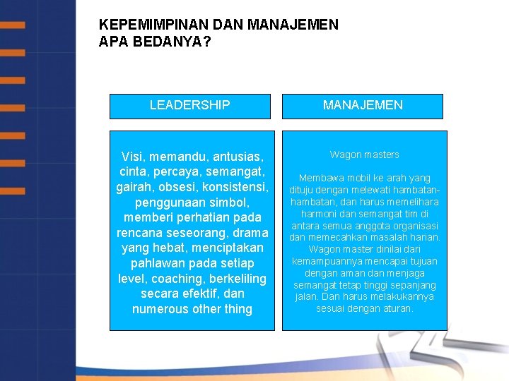 KEPEMIMPINAN DAN MANAJEMEN APA BEDANYA? LEADERSHIP MANAJEMEN Visi, memandu, antusias, cinta, percaya, semangat, gairah,